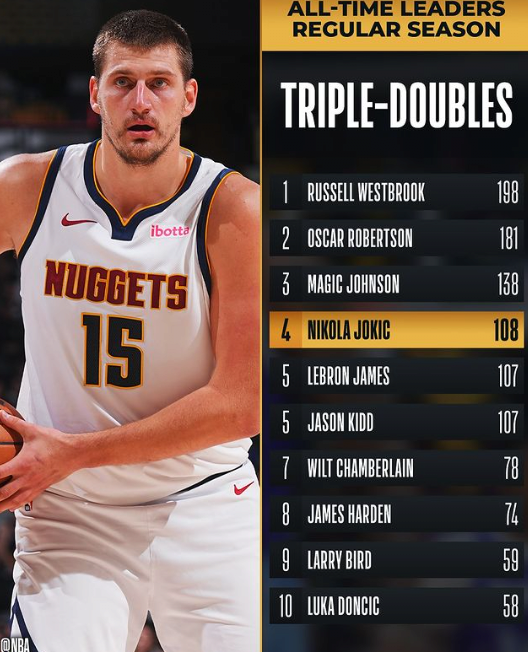 image.png 올타임 트리블 더블 4위에 오른 니콜라 요키치